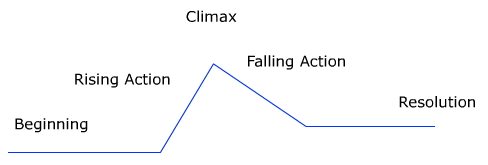 Literary Plot Chart