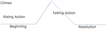 climax of a story examples