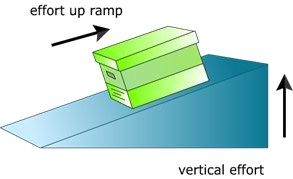 inclined plane examples for kids
