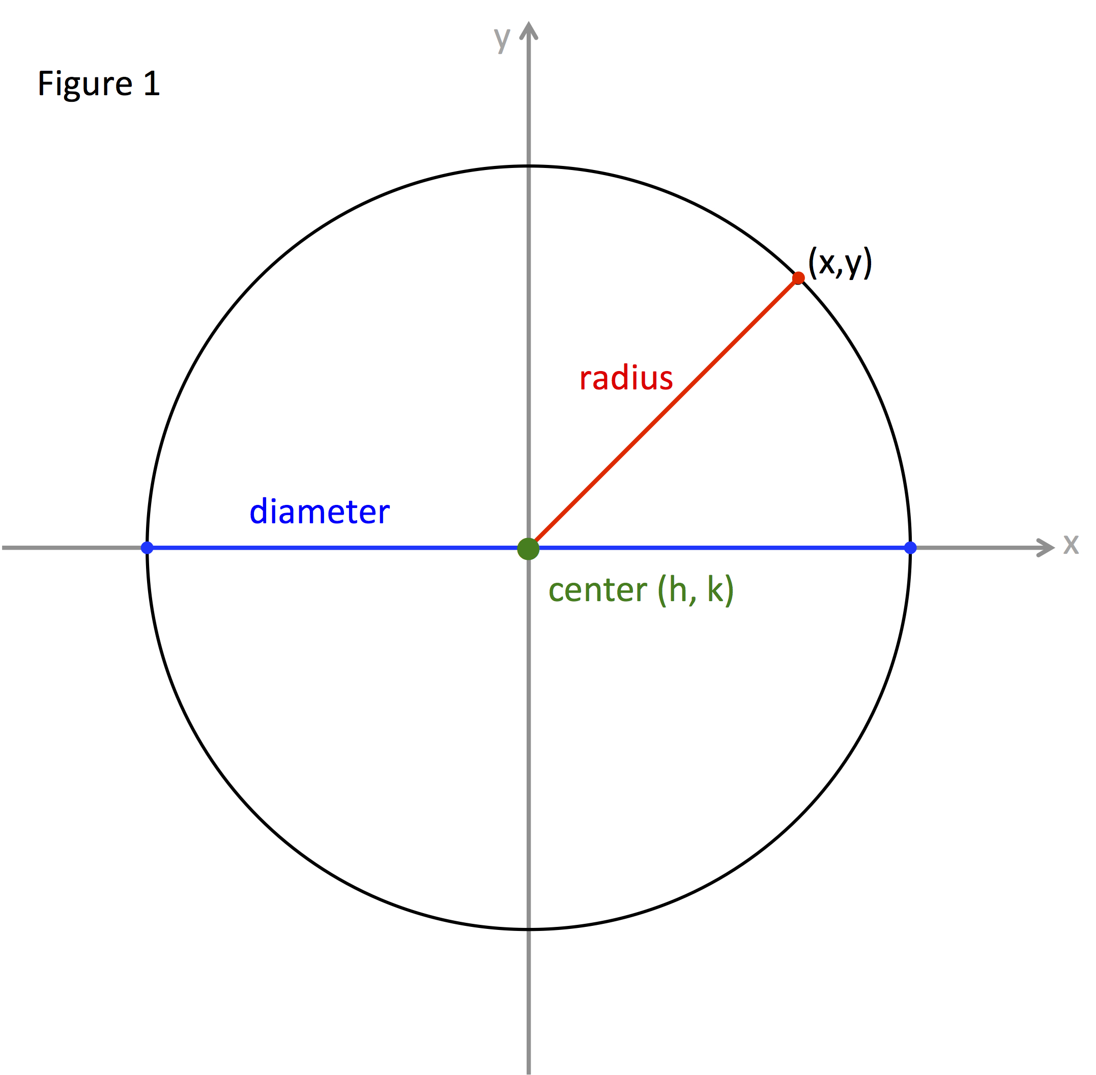 Circle CenterRadius Equation