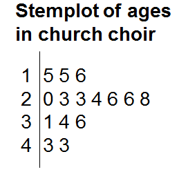 Stemplot Stem And Leaf Diagram