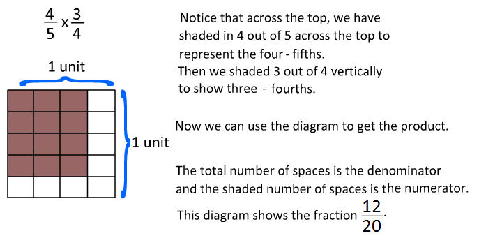 FRACTION - MULTIPLICATION of fractions