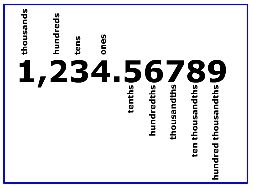 Rounding To The Nearest Tenths