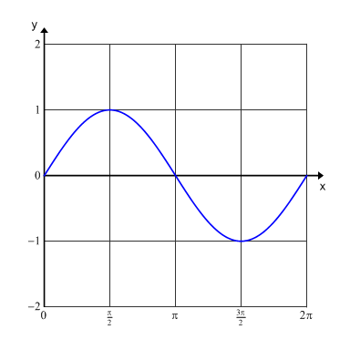 sine function degrees