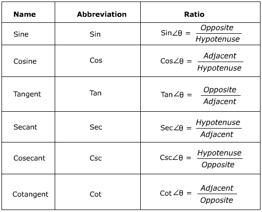 Introduction To The Six Trigonometric Functions Ratios 