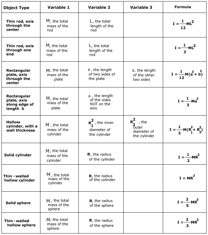 Inertia Physics Formula